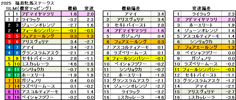 2025　福島牝馬Ｓ　機変マップ　一覧　結果
